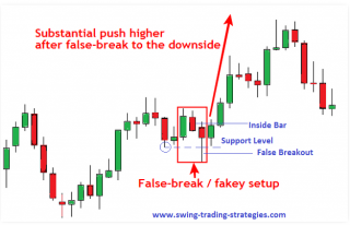 Fakey Trading Strategy For Trading False Breakouts