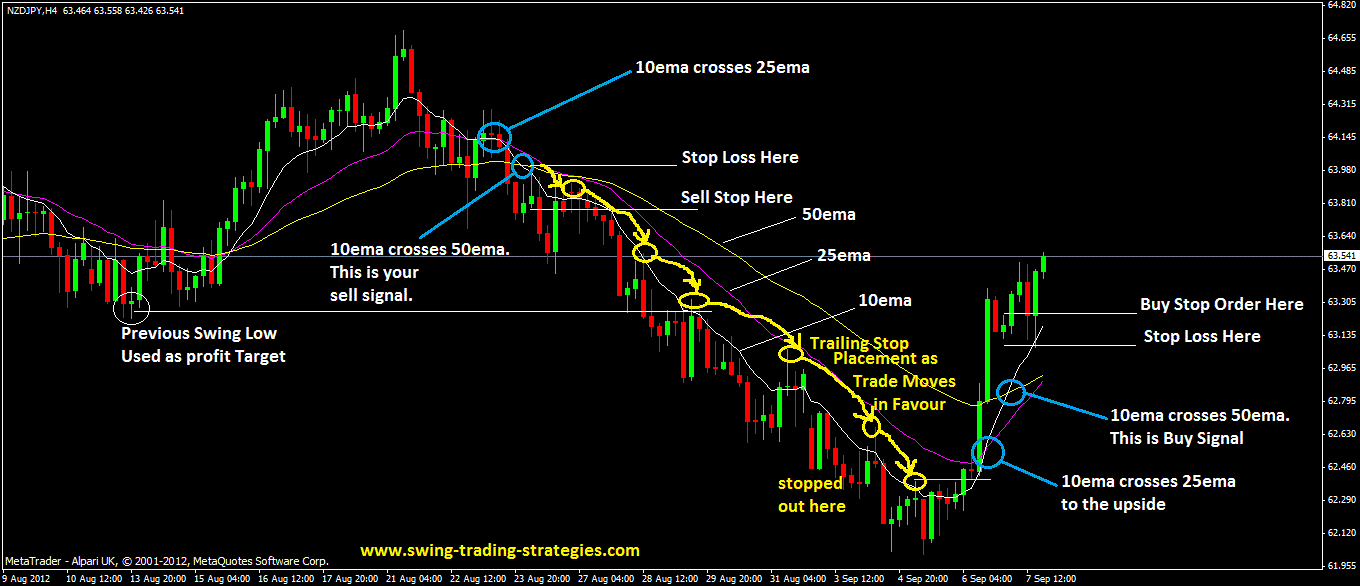 The 3emas Swing Trading System Best For Strong Trending Market