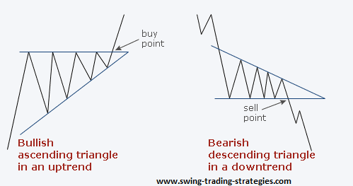 Bearish Descending Triangle Pattern