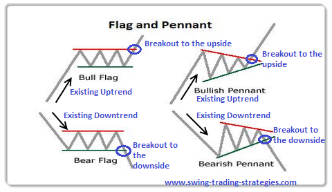 Bearish Pennant Forex Chart Pattern