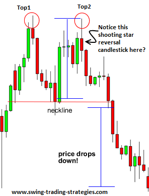 Double Top Forex Pattern