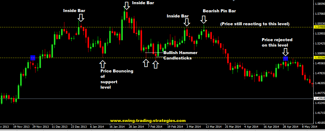 Price action forex trading strategy pdf