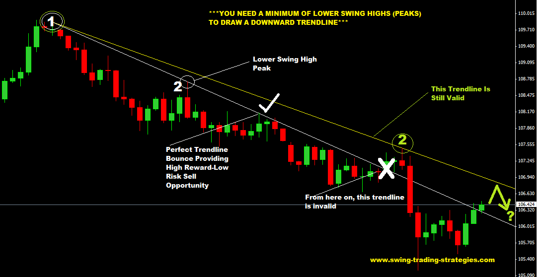 How To Draw Trend Line In Stock Chart