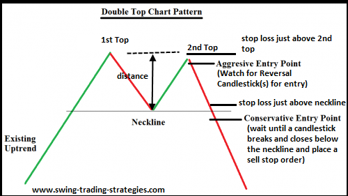 Double Top Chart Pattern Trading System