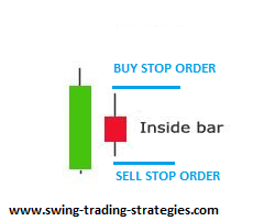 Inside Bar Trading Technique