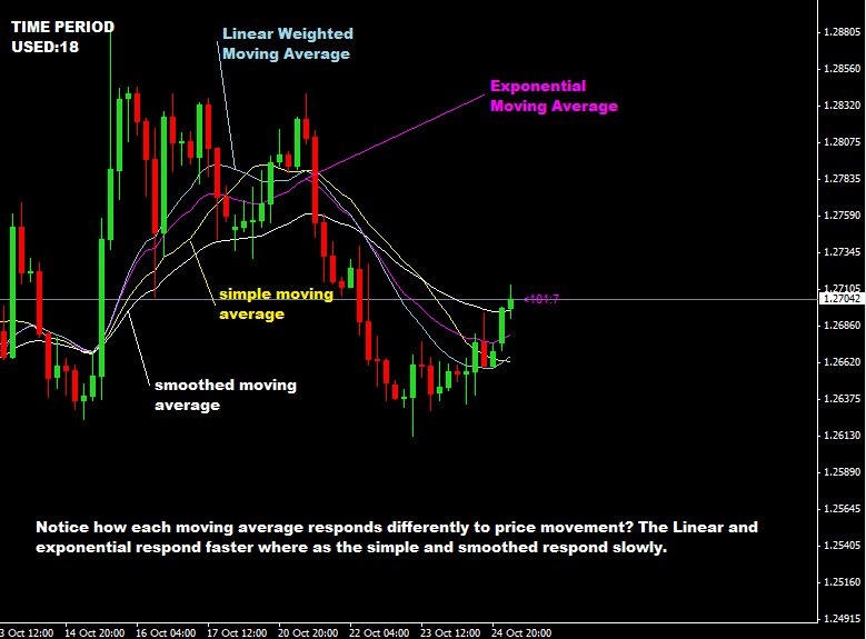 Binary options strategy using moving averages