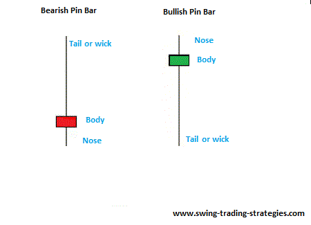 The Pin Bar Formation