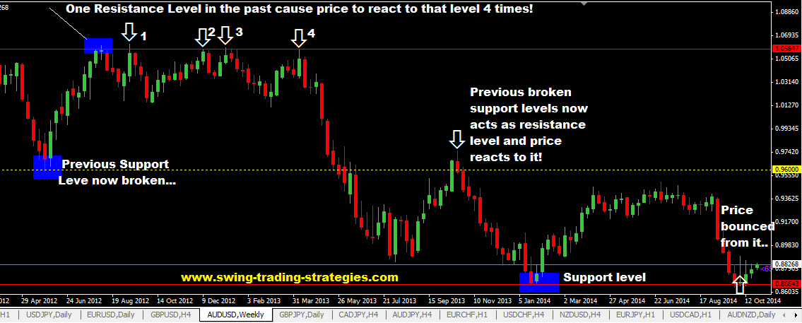 trading support and resistance with price action