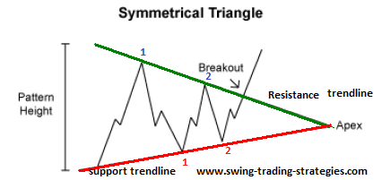 Symmetrical Triangle Chart Pattern Trading