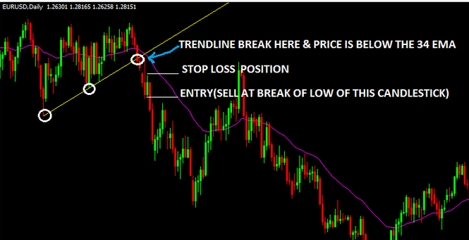 Trend trading with ema strategy