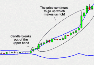 When Bollinger Bands get "squeezed", a breakout may be around the corner
