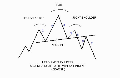 Head And Shoulder Pattern Trading 