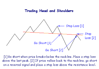 Head And Shoulder Trading Rules