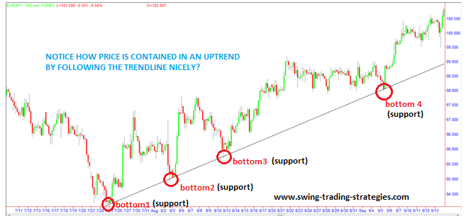 How To Draw Trendlines In 3 Easy Steps