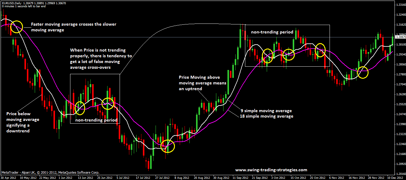 How to use moving average crossover in binary options trading
