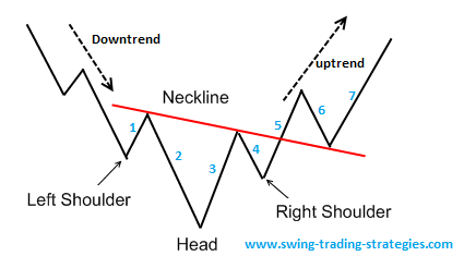 Inverse Head And Shoulders Pattern Trading
