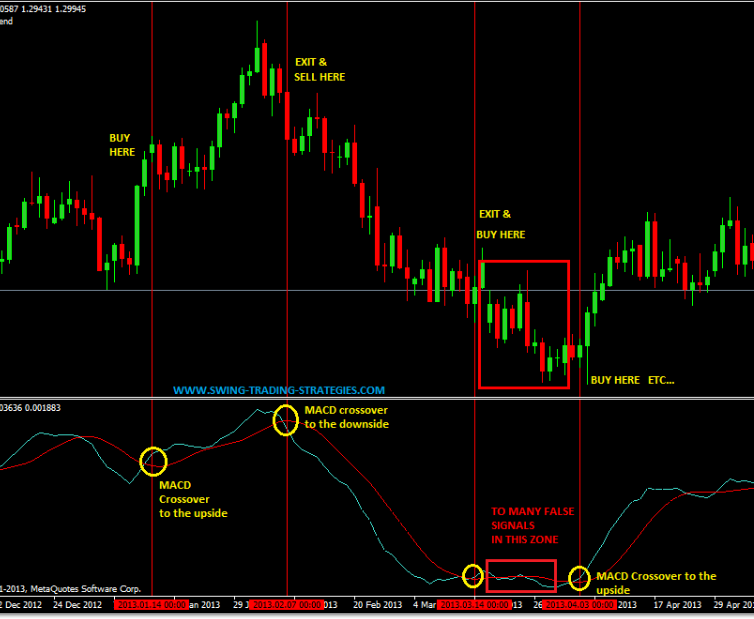 Macd Crossover Swing Trading System A Very Simple Trading System