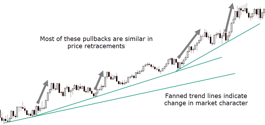 Fanned Trend Lines
