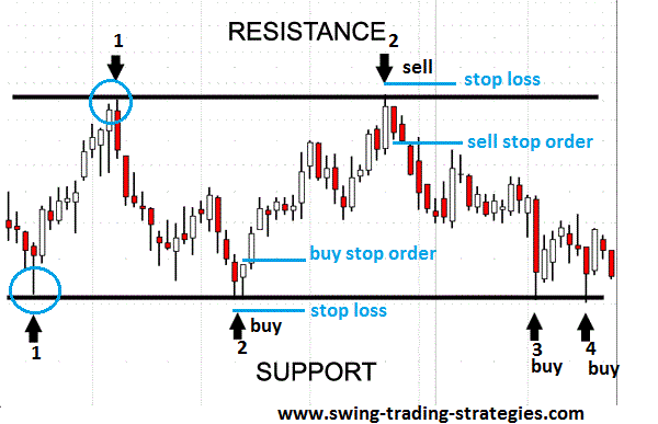 Support forex