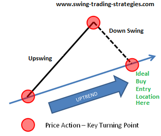 Swing Trading Upswing And Downswing