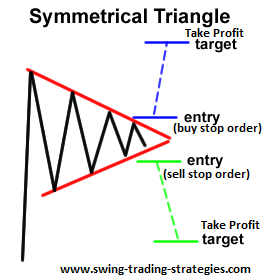 Trading The Symmetrical Chart Pattern