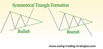 Symmetrical Triangles Chart Patterns