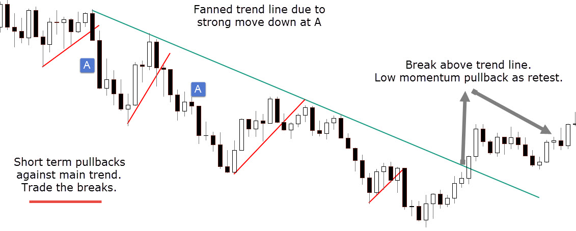 Trading Trend Line Breaks