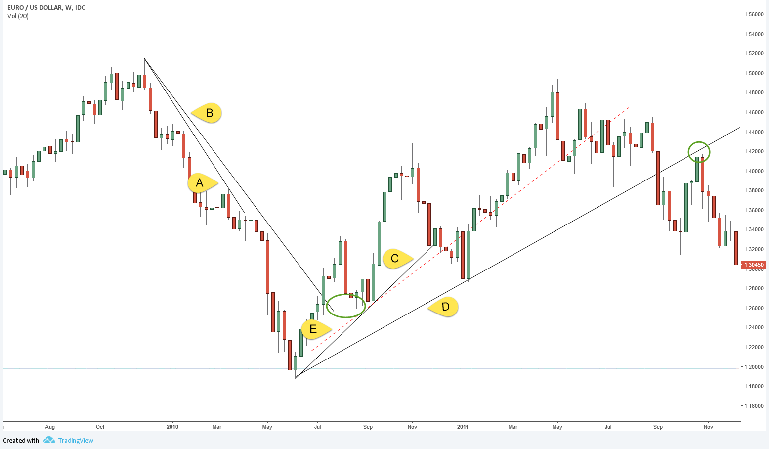 trend lines only trading strategy
