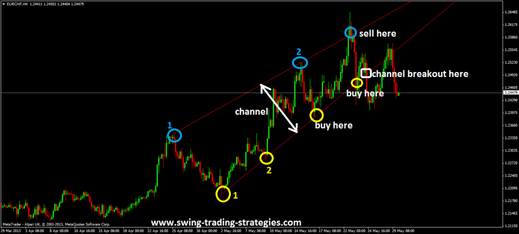 upward channel trading