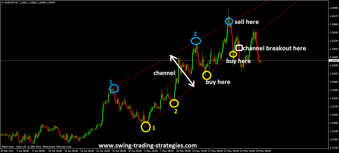 Trading channels forex