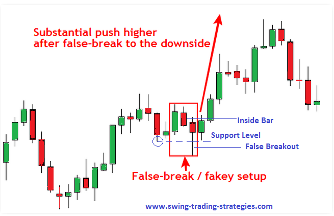 Fakey Trading Strategy Being Used In An Uptrend