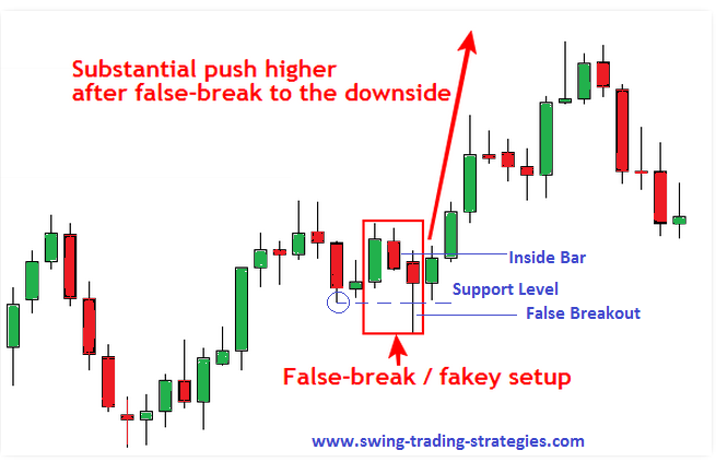 forex fakey setup