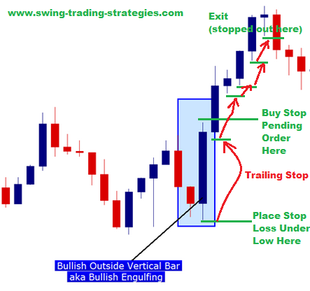 Outside Bar Forex Trading Strategy