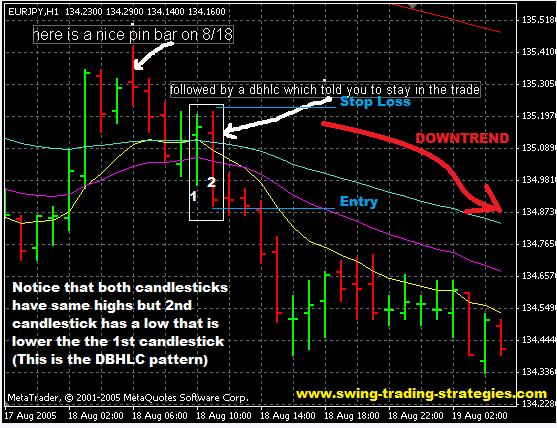 Jame16 Double Bar High Lower Close Forex Pattern