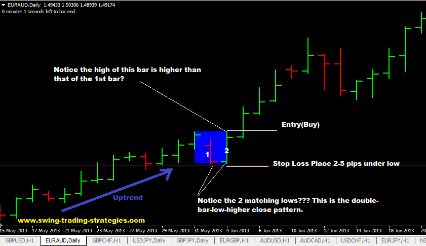 James16 Double Bar Low Higher Close Forex Pattern