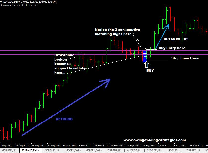 James16 Two Consecutive Matching Highs Forex Chart Pattern