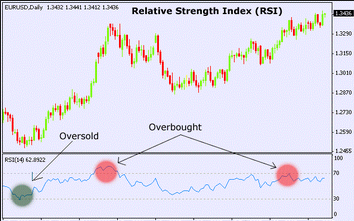 How to use rsi forex