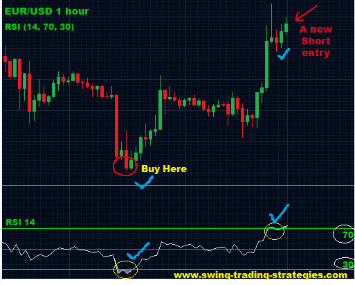 RSI Forex Trading Strategy