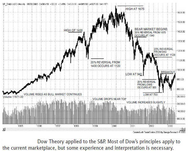 Dow Theory Applied to S&P500