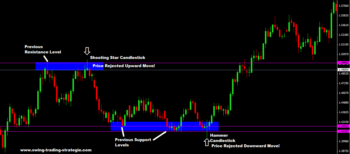 Price Action Trading Tip On Price Rejection Levels