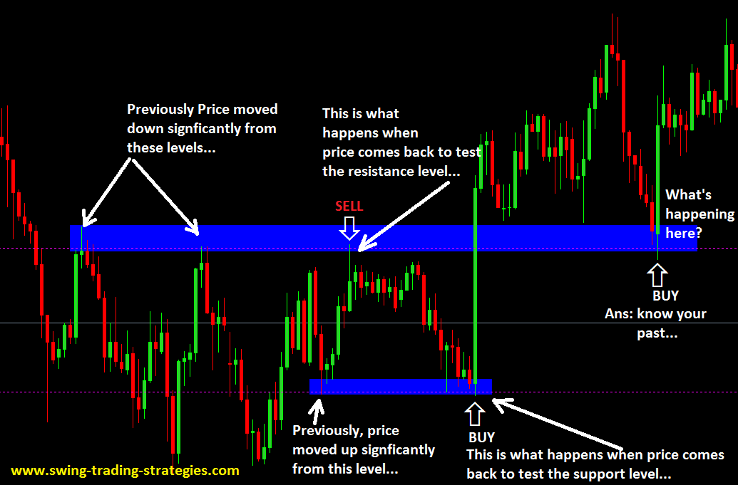Binary options trading using price action