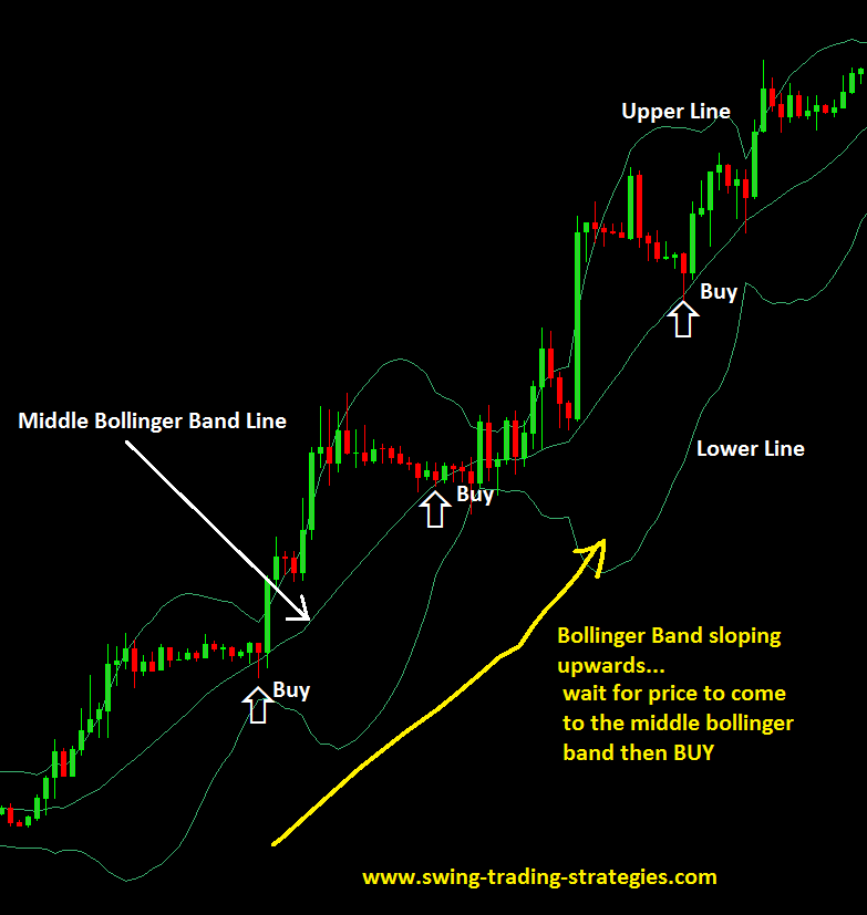 Middle Bollinger Band Forex Trading Strategy