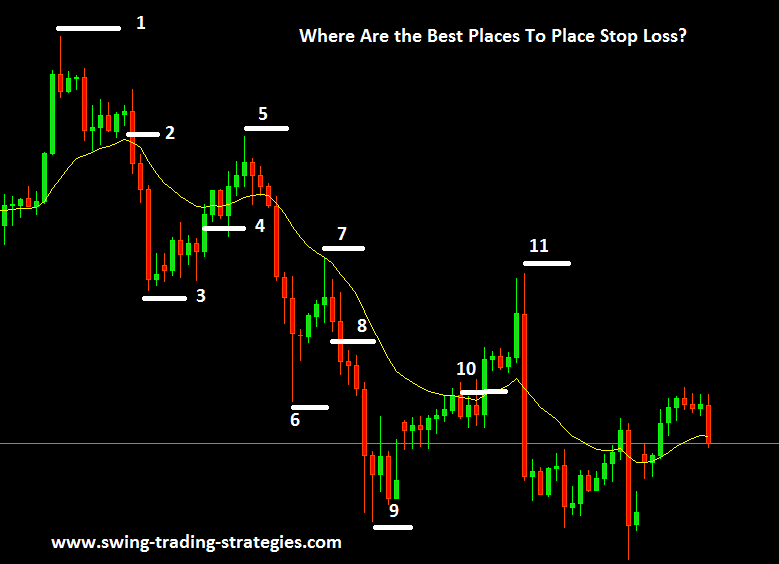 Where Is The Best Place To Place A Stop Loss