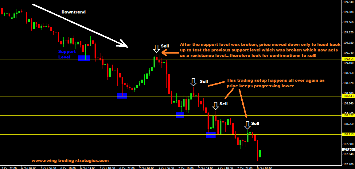 Best swing trading strategy for forex