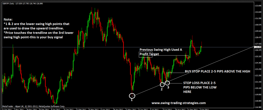Forex Scalping System-The Trendline Trading Strategy