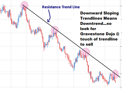 Gravestone Doji - Trading Trend Lines