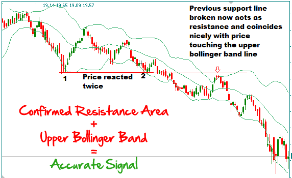 How To Trade Using Bollinger Bands