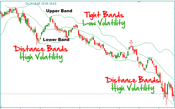 How To Use Bollinger Bands To Trade
