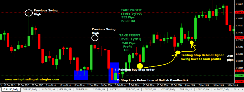 Trading False Breakout Chart Pattern