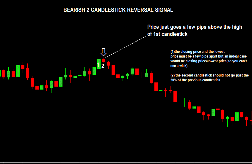 Bearish 2 Candlestick Reversal Forex Trading Strategy
